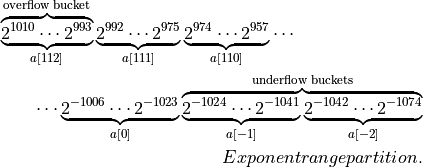 \begin{aligned}
&\overbrace{\underbrace{2^{1010} \cdots 2^{993}}_{a[112]}}^{\text{overflow bucket}}
 \underbrace{2^{992} \cdots 2^{975}}_{a[111]}
 \underbrace{2^{974} \cdots 2^{957}}_{a[110]} \cdots \\
&\qquad\cdots \underbrace{2^{-1006} \cdots 2^{-1023}}_{a[0]}
 \overbrace{\underbrace{2^{-1024} \cdots 2^{-1041}}_{a[-1]}
 \underbrace{2^{-1042} \cdots 2^{-1074}}_{a[-2]}}^{\text{underflow buckets}}
\end{aligned}

Exponent range partition.
